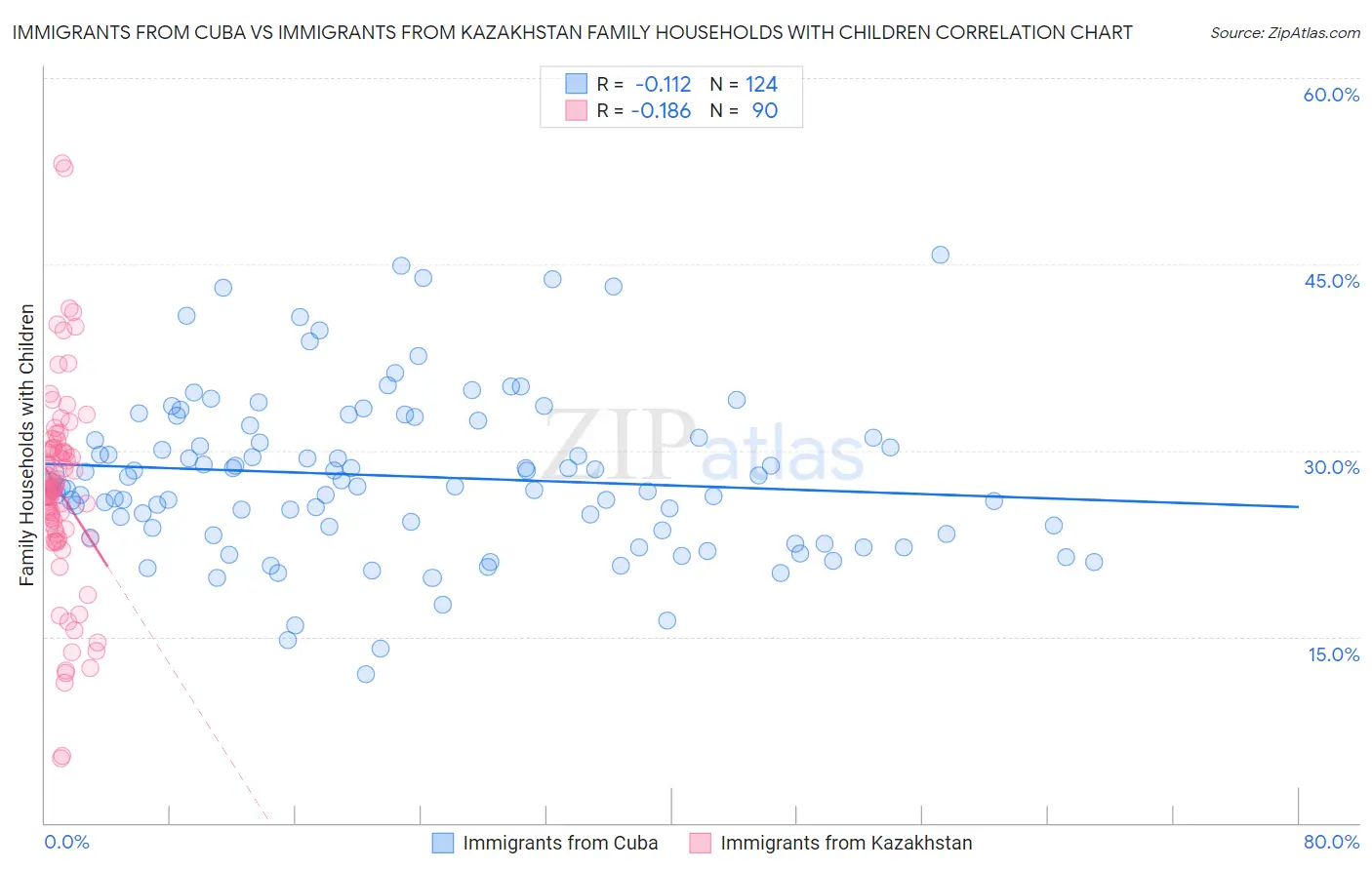 Immigrants from Cuba vs Immigrants from Kazakhstan Family Households with Children