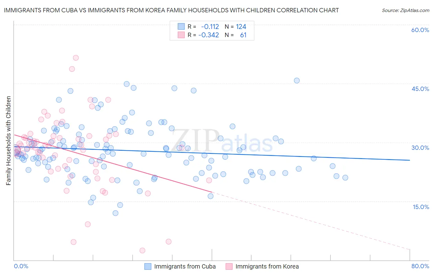 Immigrants from Cuba vs Immigrants from Korea Family Households with Children