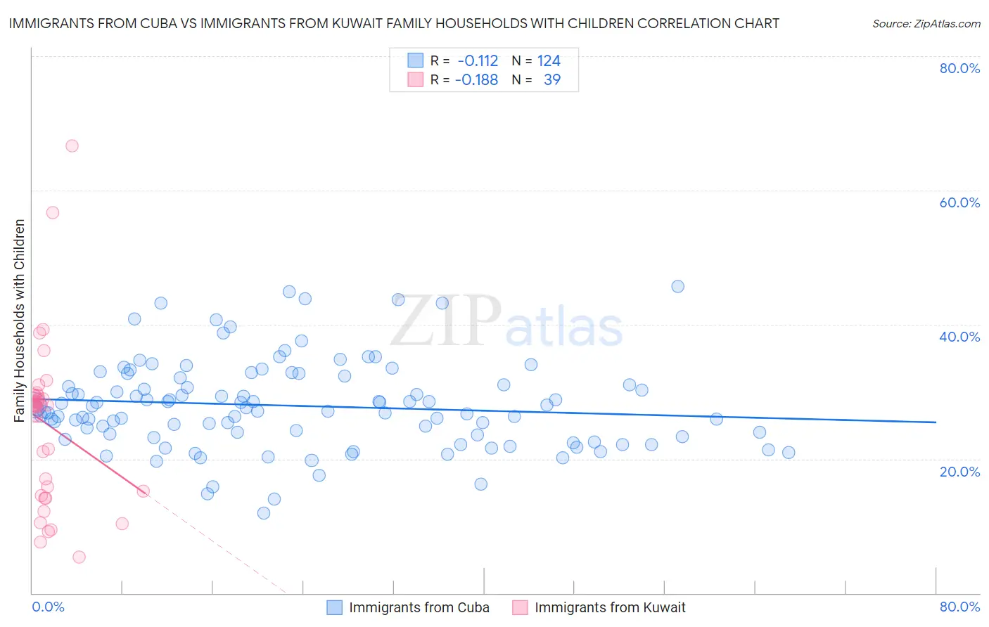 Immigrants from Cuba vs Immigrants from Kuwait Family Households with Children