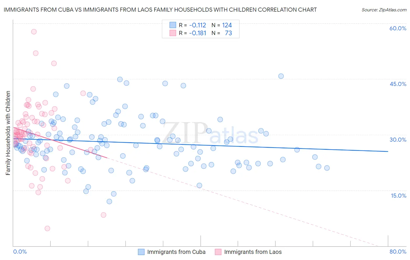 Immigrants from Cuba vs Immigrants from Laos Family Households with Children