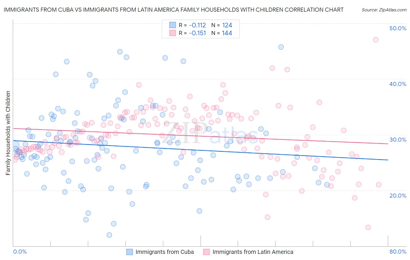 Immigrants from Cuba vs Immigrants from Latin America Family Households with Children
