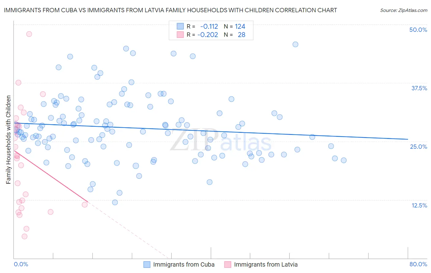 Immigrants from Cuba vs Immigrants from Latvia Family Households with Children