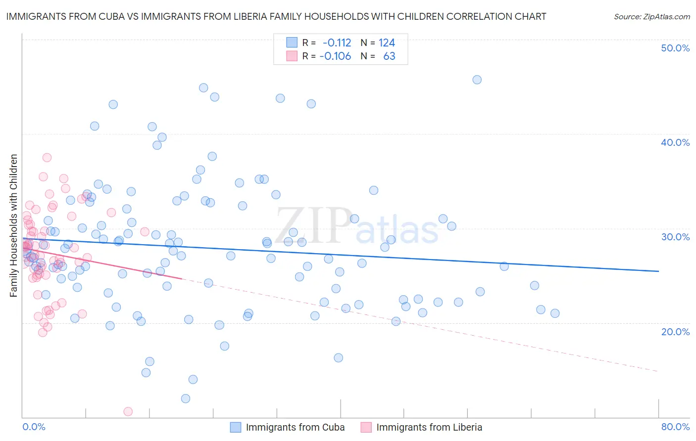 Immigrants from Cuba vs Immigrants from Liberia Family Households with Children