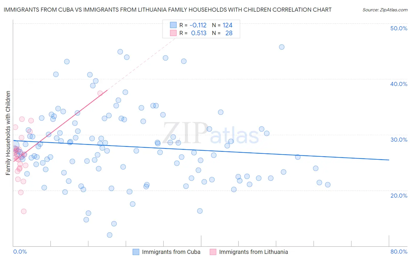 Immigrants from Cuba vs Immigrants from Lithuania Family Households with Children