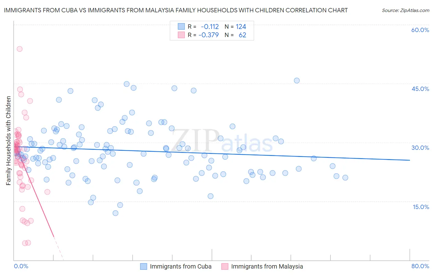 Immigrants from Cuba vs Immigrants from Malaysia Family Households with Children