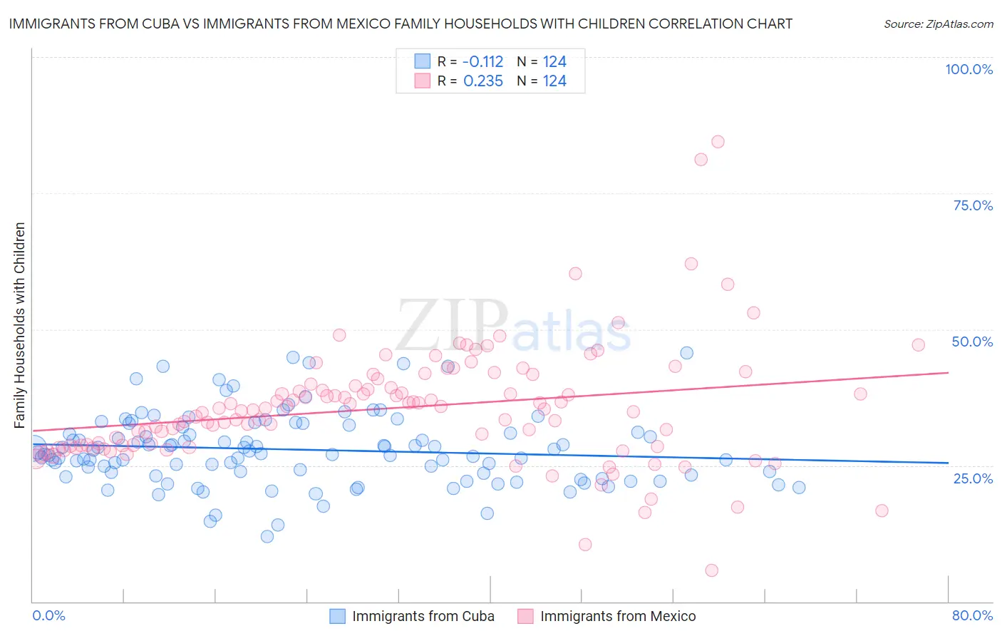 Immigrants from Cuba vs Immigrants from Mexico Family Households with Children