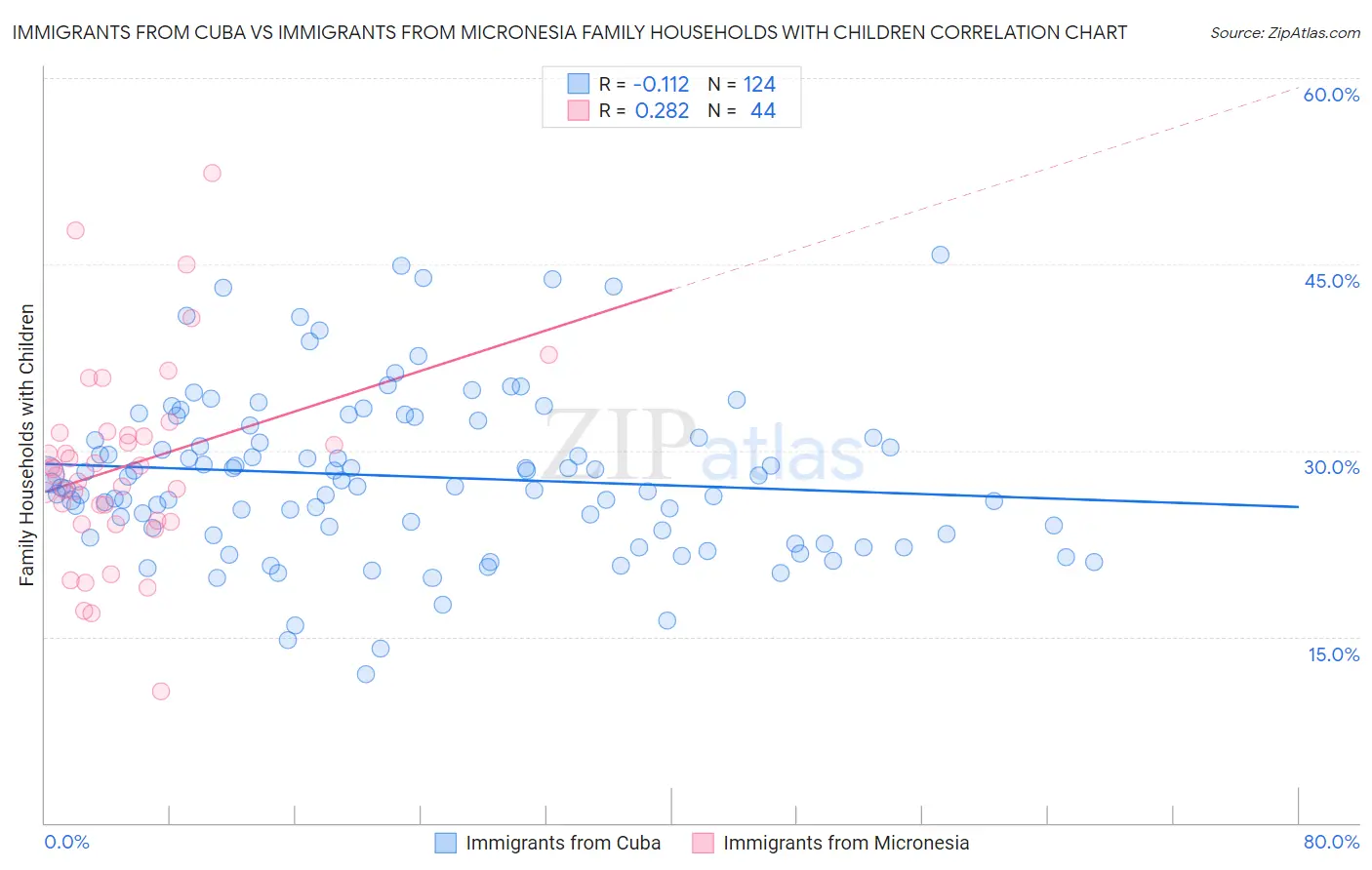 Immigrants from Cuba vs Immigrants from Micronesia Family Households with Children