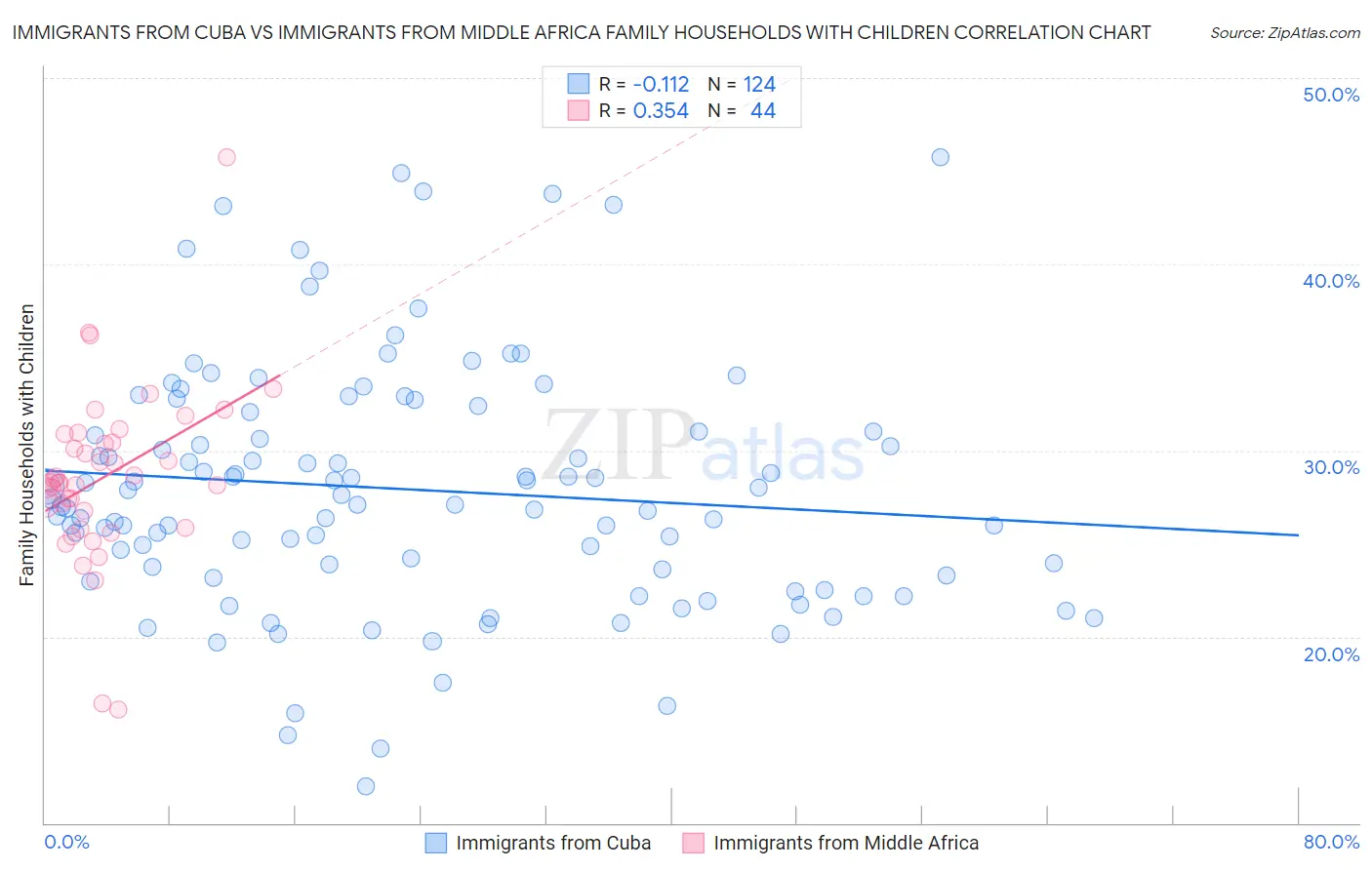 Immigrants from Cuba vs Immigrants from Middle Africa Family Households with Children