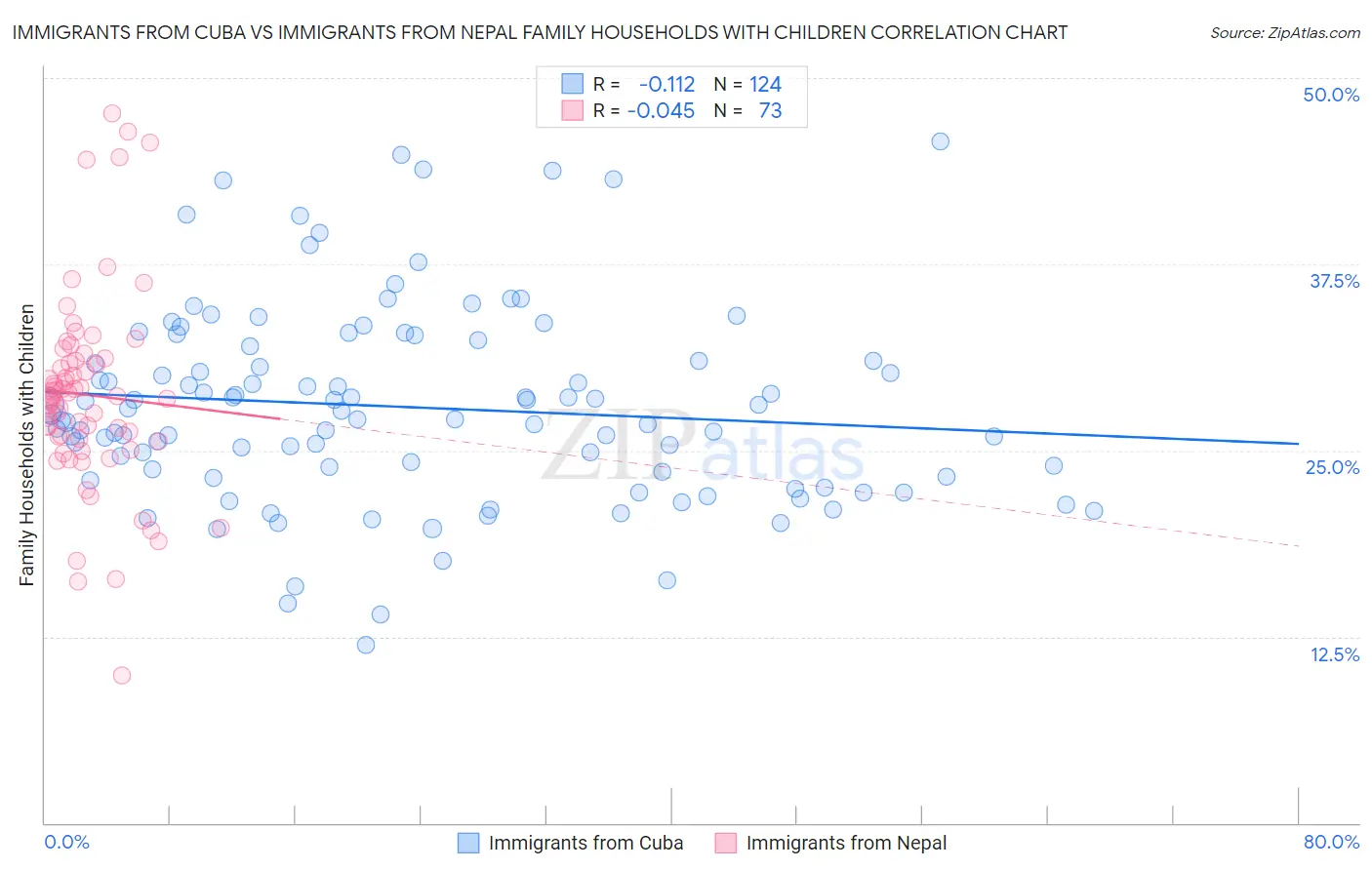 Immigrants from Cuba vs Immigrants from Nepal Family Households with Children