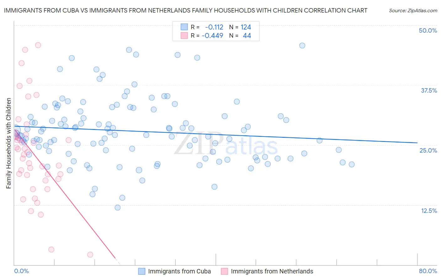 Immigrants from Cuba vs Immigrants from Netherlands Family Households with Children