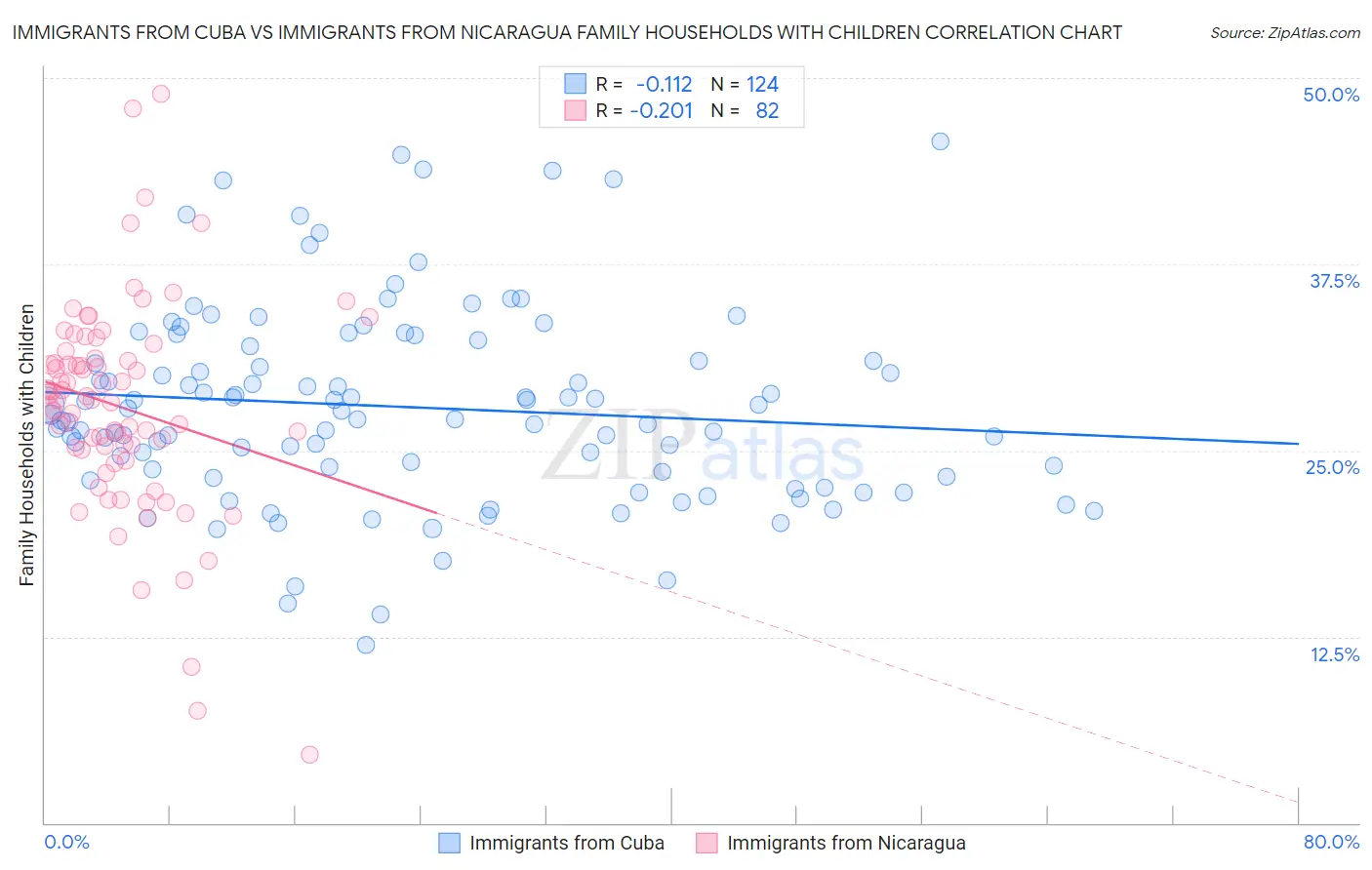 Immigrants from Cuba vs Immigrants from Nicaragua Family Households with Children
