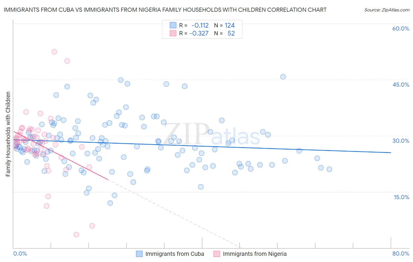 Immigrants from Cuba vs Immigrants from Nigeria Family Households with Children