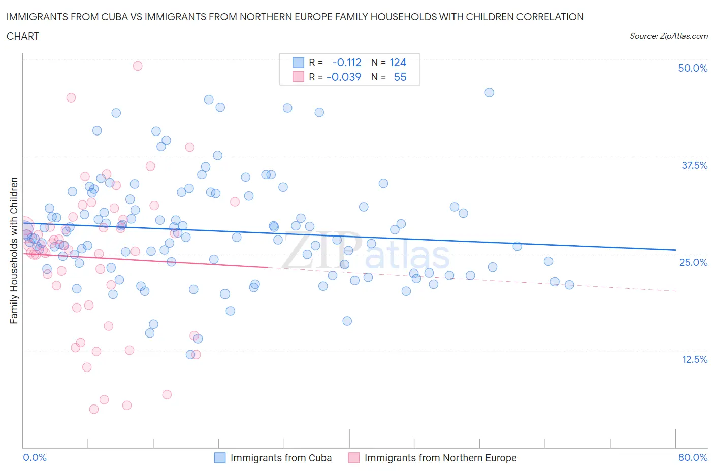 Immigrants from Cuba vs Immigrants from Northern Europe Family Households with Children