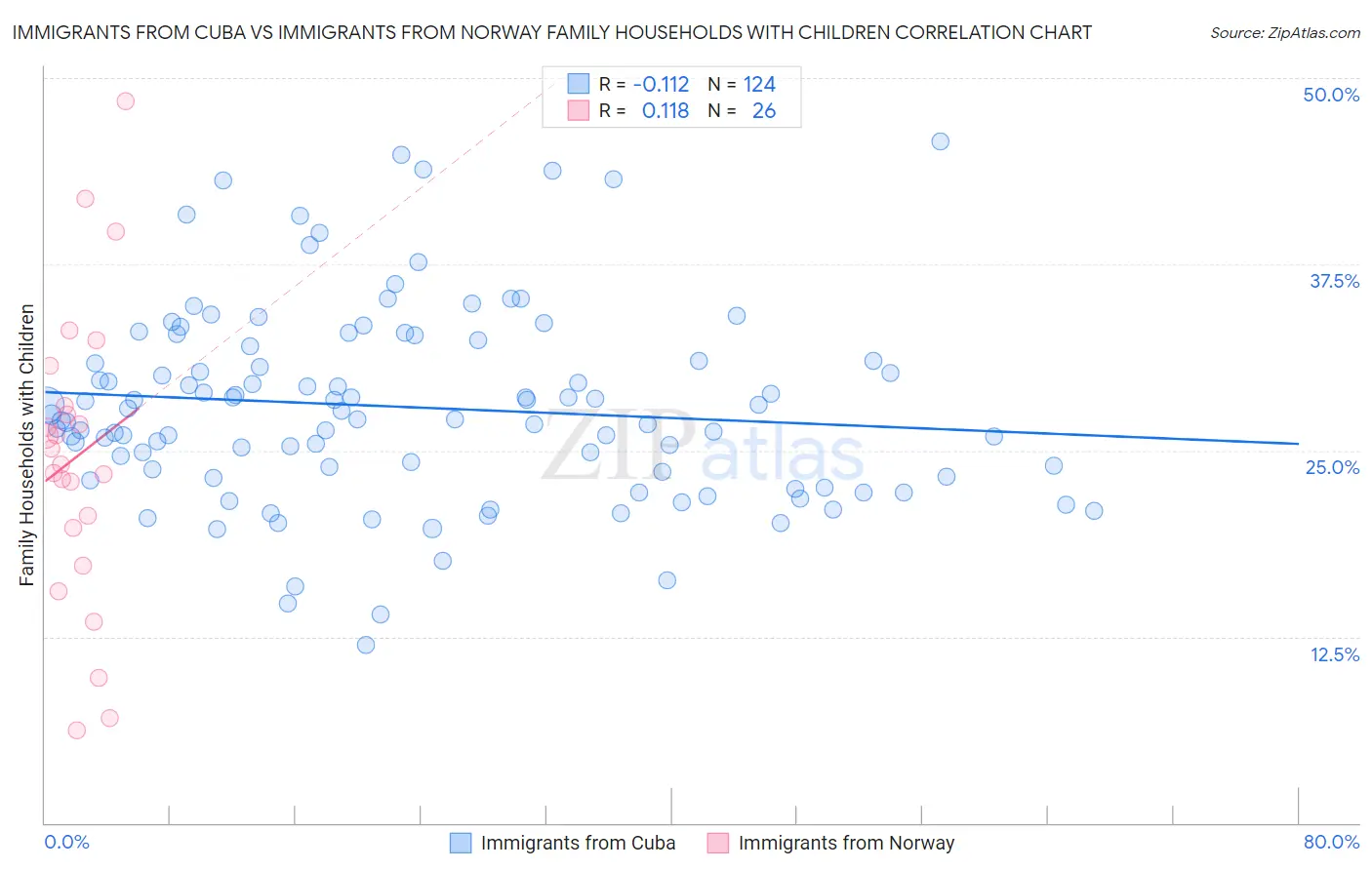 Immigrants from Cuba vs Immigrants from Norway Family Households with Children