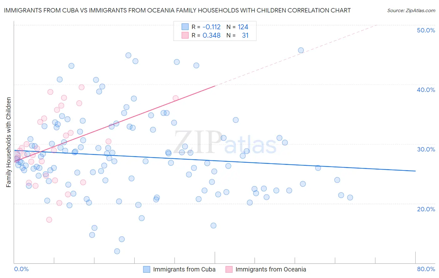 Immigrants from Cuba vs Immigrants from Oceania Family Households with Children
