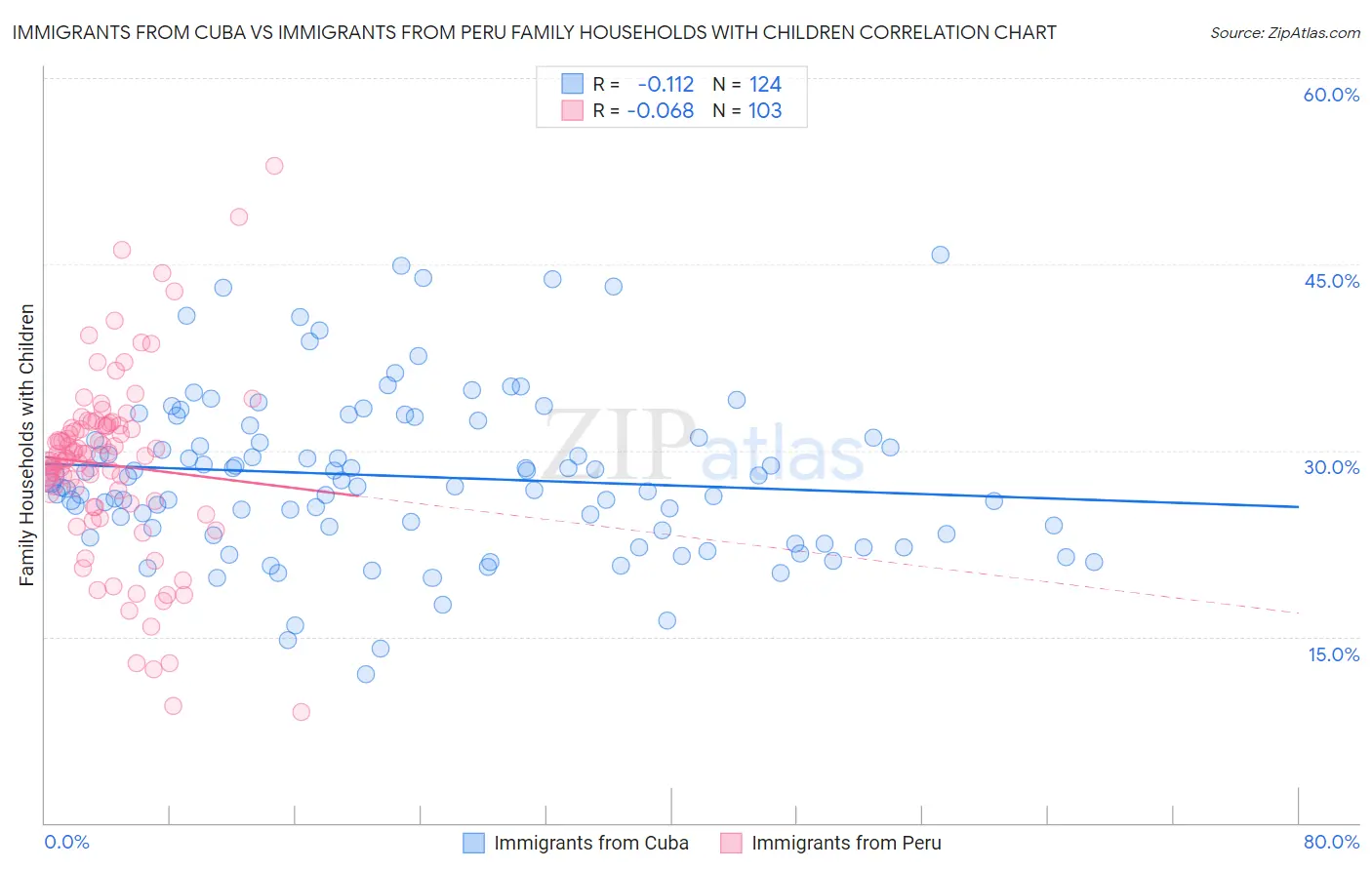 Immigrants from Cuba vs Immigrants from Peru Family Households with Children