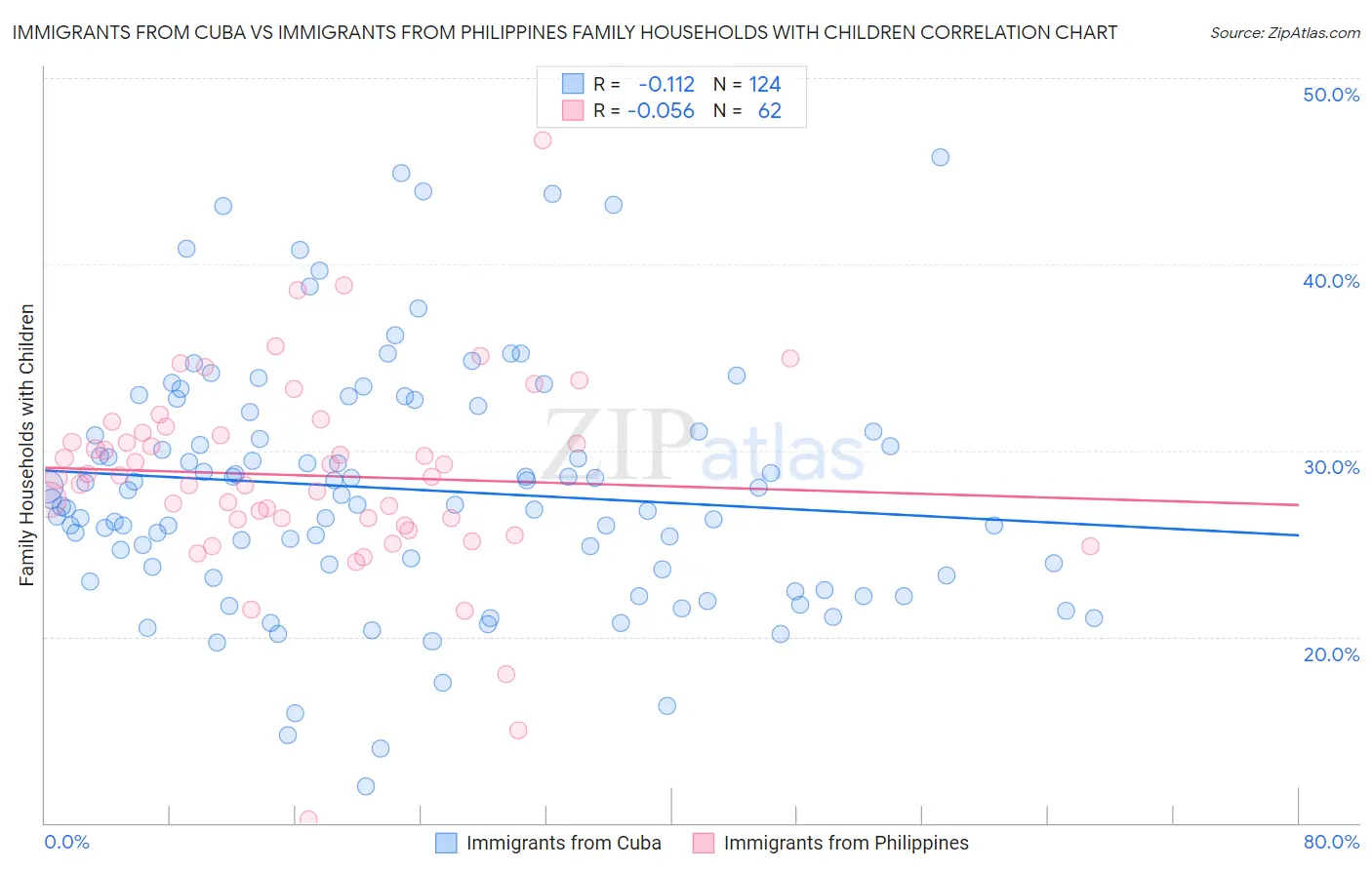 Immigrants from Cuba vs Immigrants from Philippines Family Households with Children
