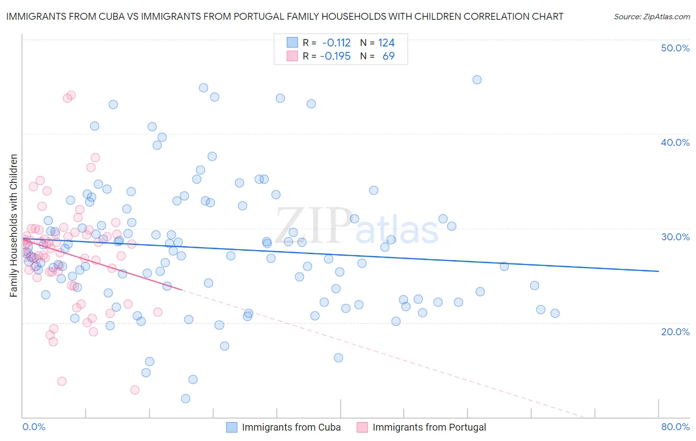 Immigrants from Cuba vs Immigrants from Portugal Family Households with Children