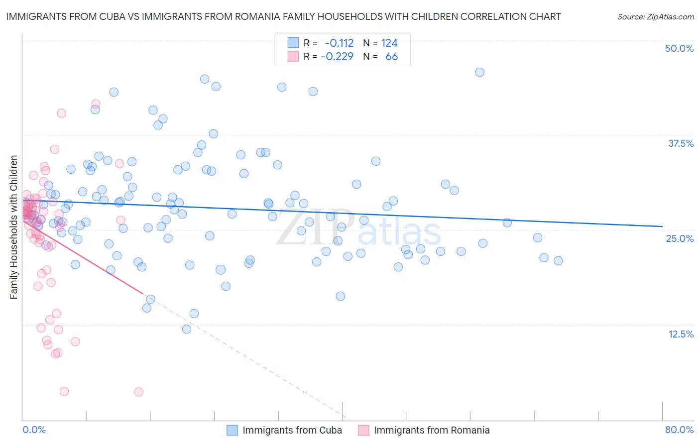 Immigrants from Cuba vs Immigrants from Romania Family Households with Children