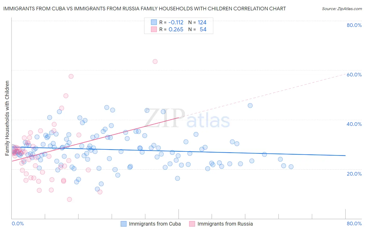 Immigrants from Cuba vs Immigrants from Russia Family Households with Children