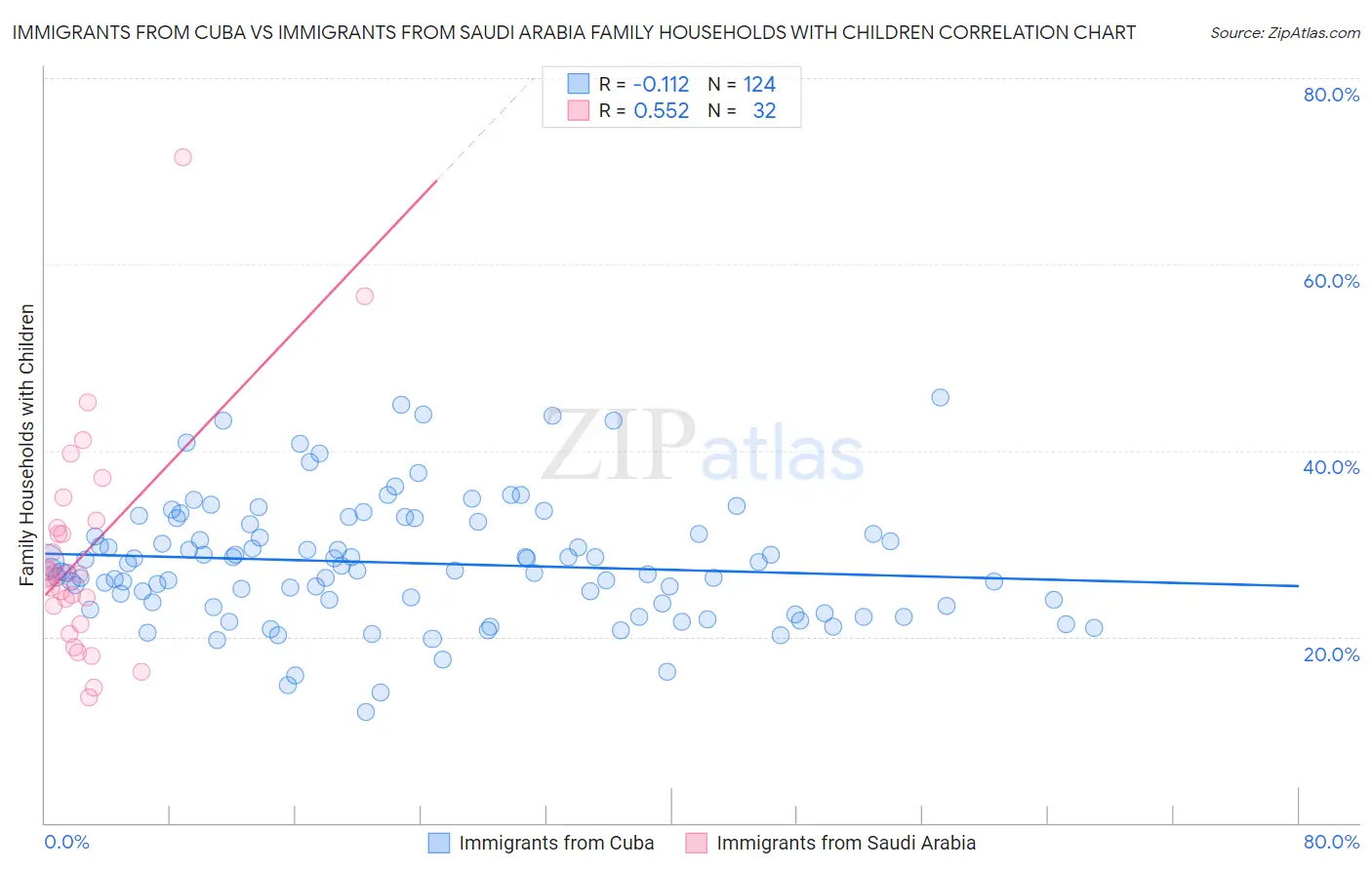Immigrants from Cuba vs Immigrants from Saudi Arabia Family Households with Children
