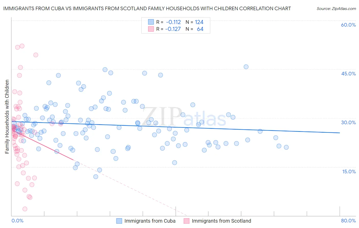 Immigrants from Cuba vs Immigrants from Scotland Family Households with Children