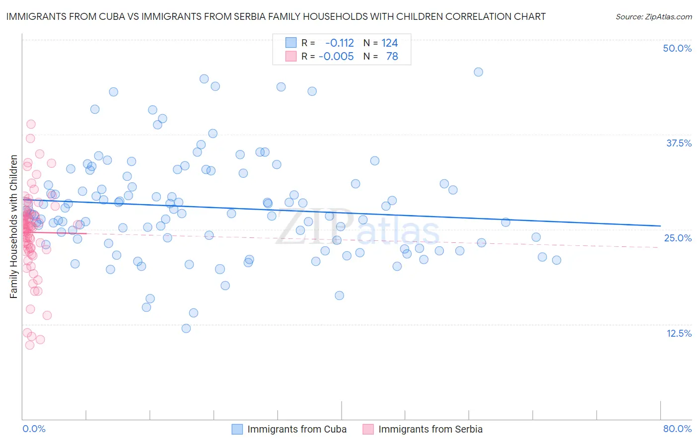 Immigrants from Cuba vs Immigrants from Serbia Family Households with Children