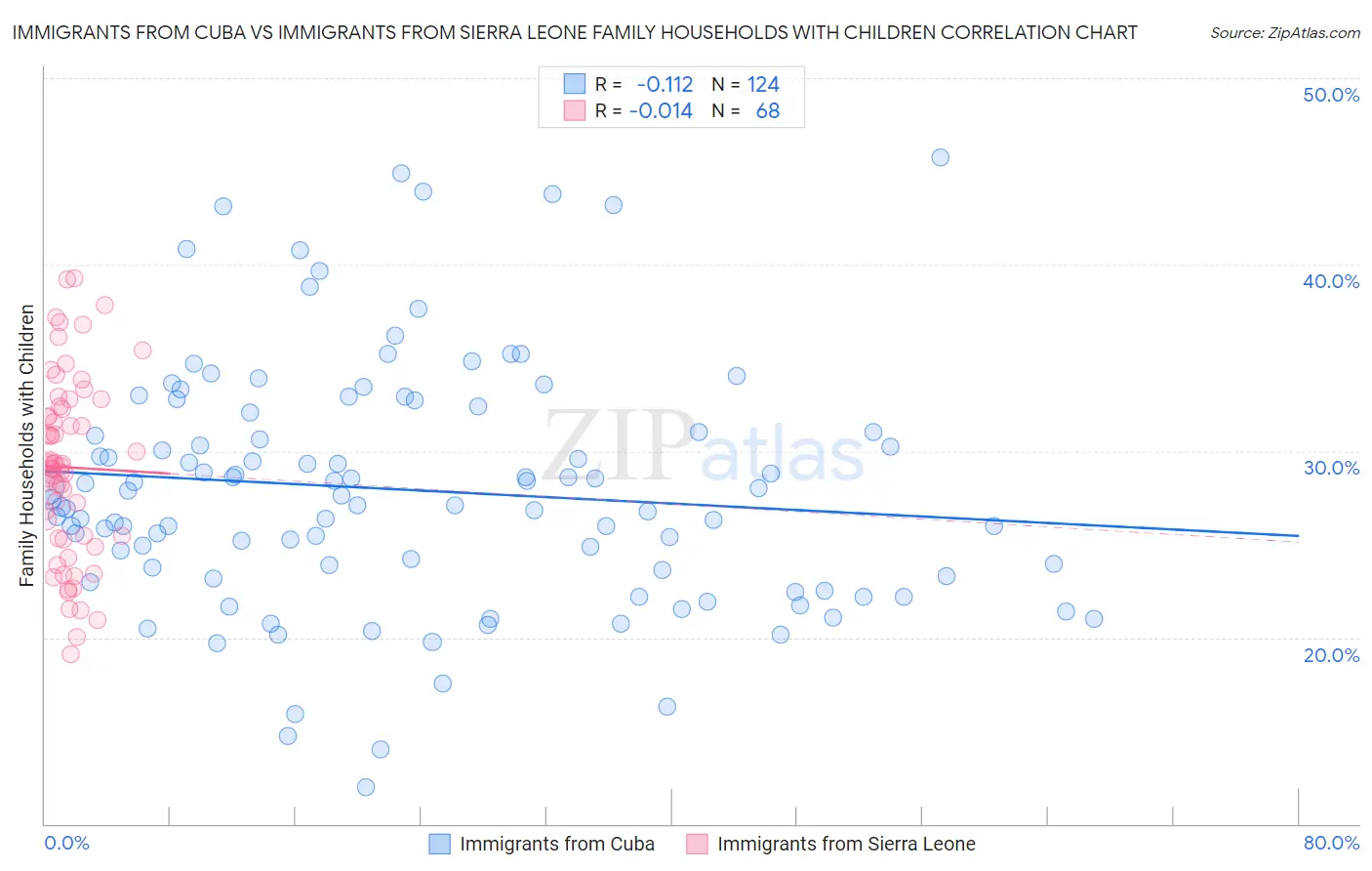 Immigrants from Cuba vs Immigrants from Sierra Leone Family Households with Children