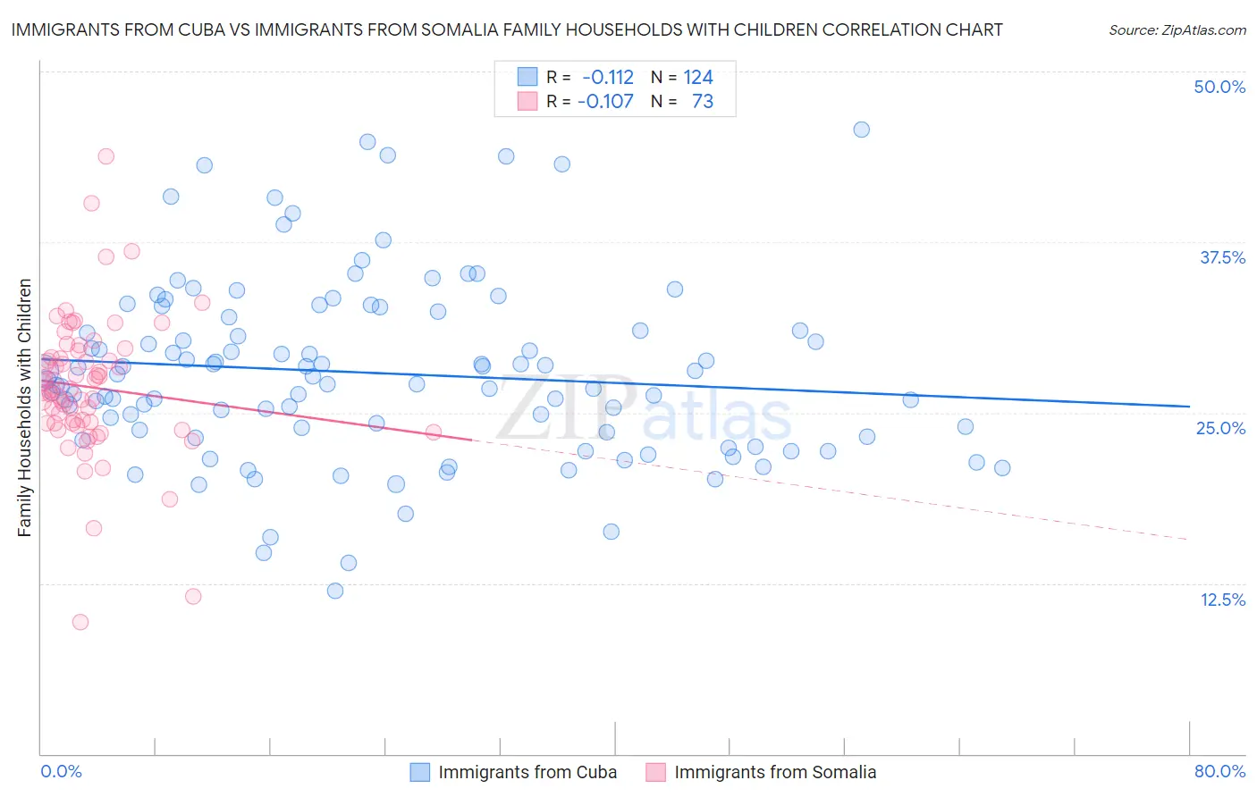 Immigrants from Cuba vs Immigrants from Somalia Family Households with Children