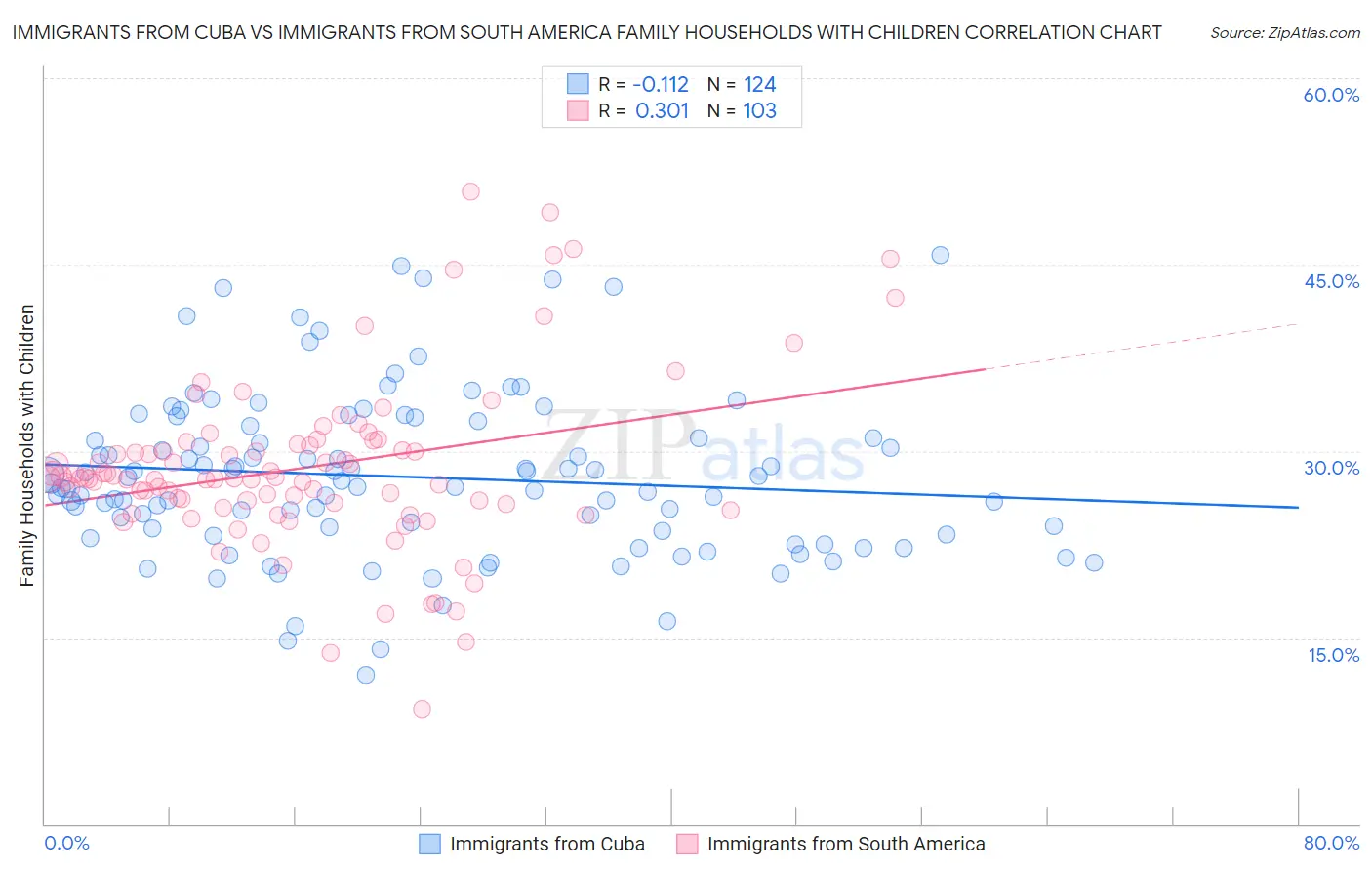 Immigrants from Cuba vs Immigrants from South America Family Households with Children