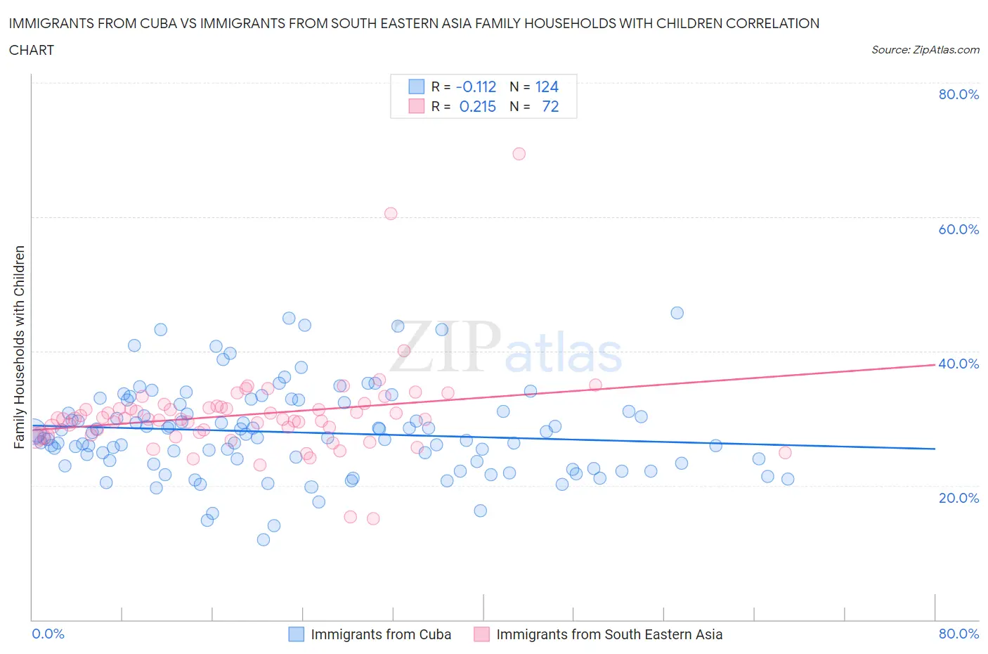 Immigrants from Cuba vs Immigrants from South Eastern Asia Family Households with Children