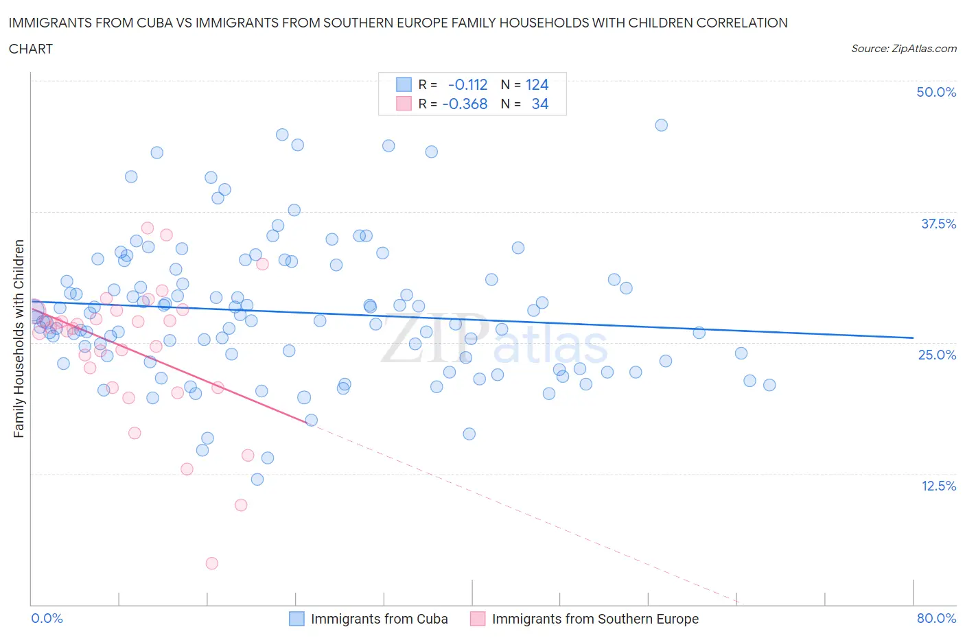 Immigrants from Cuba vs Immigrants from Southern Europe Family Households with Children