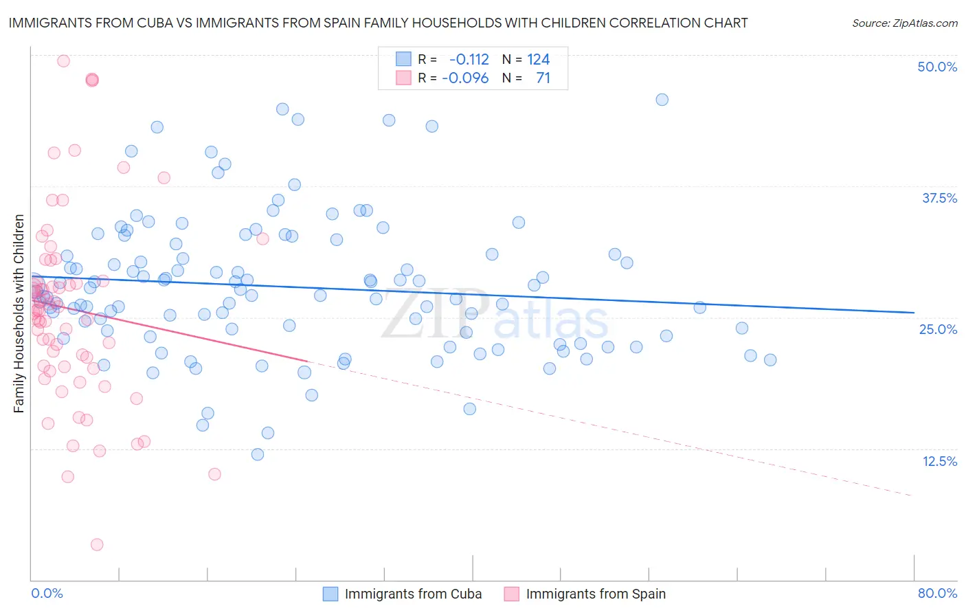 Immigrants from Cuba vs Immigrants from Spain Family Households with Children