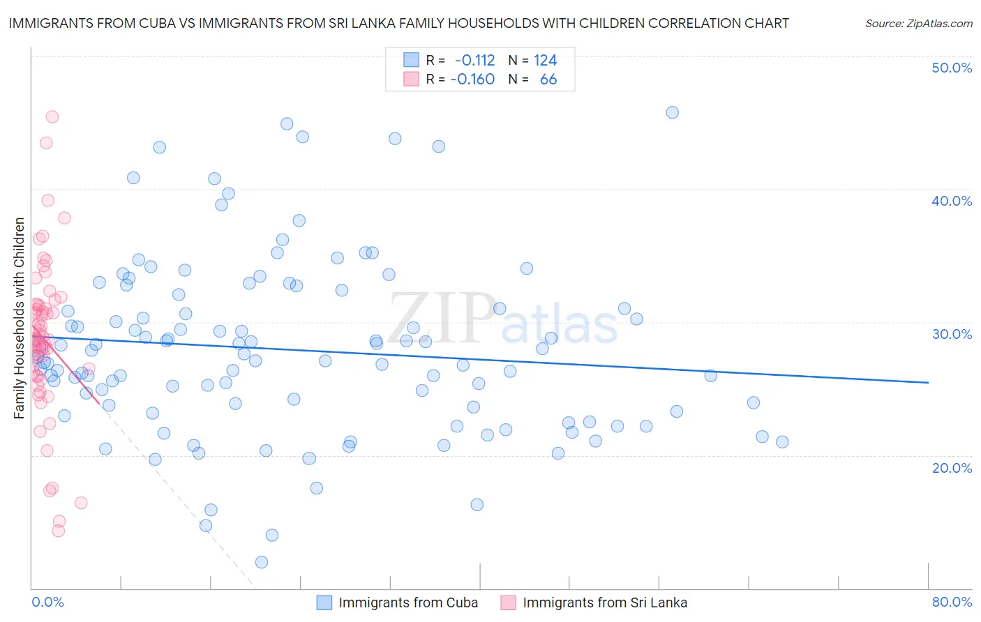 Immigrants from Cuba vs Immigrants from Sri Lanka Family Households with Children