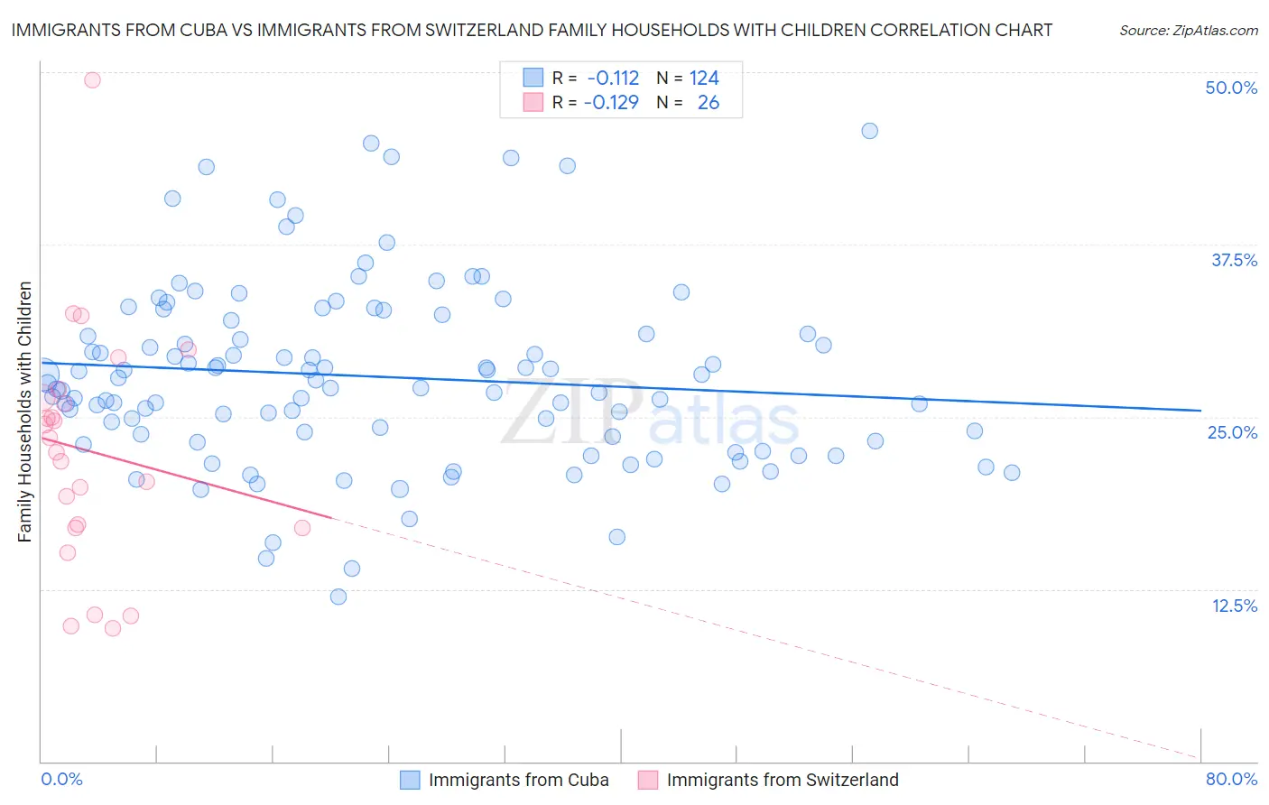 Immigrants from Cuba vs Immigrants from Switzerland Family Households with Children
