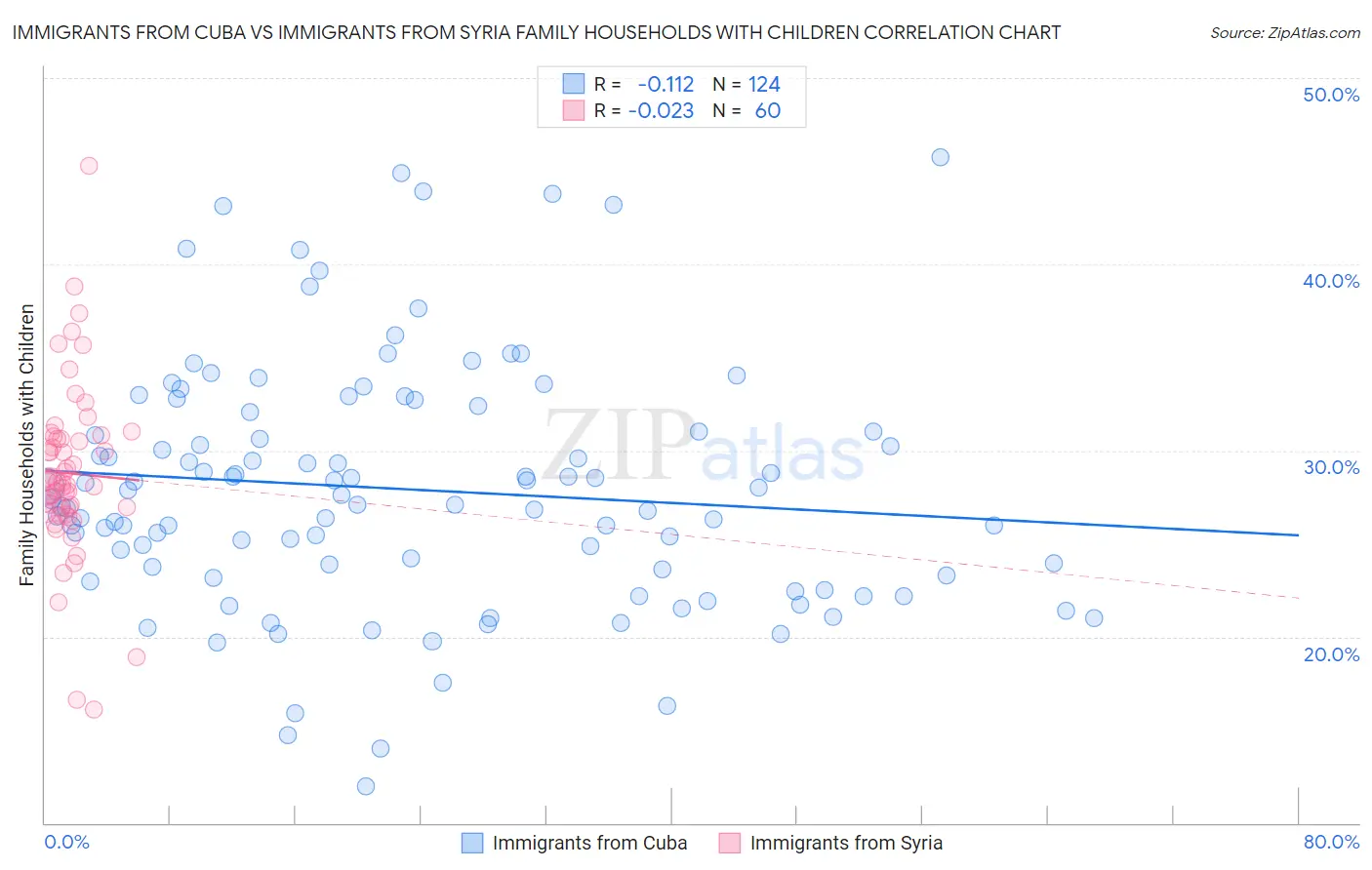 Immigrants from Cuba vs Immigrants from Syria Family Households with Children