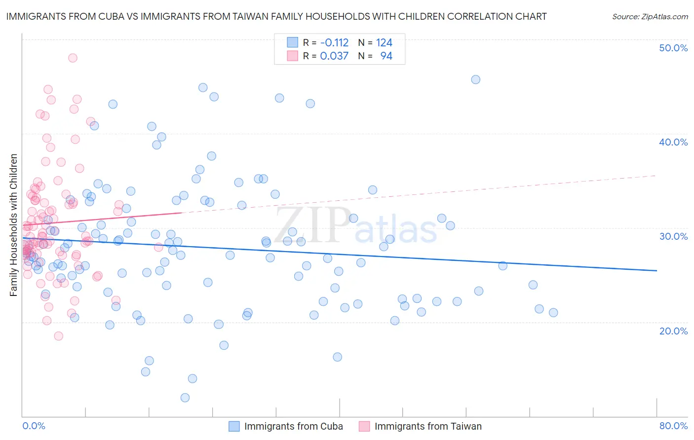 Immigrants from Cuba vs Immigrants from Taiwan Family Households with Children