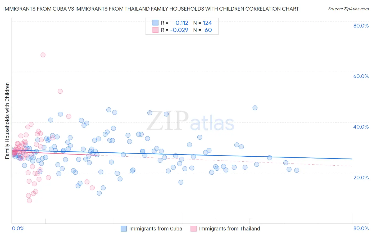 Immigrants from Cuba vs Immigrants from Thailand Family Households with Children