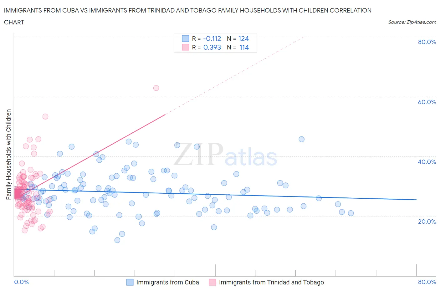 Immigrants from Cuba vs Immigrants from Trinidad and Tobago Family Households with Children