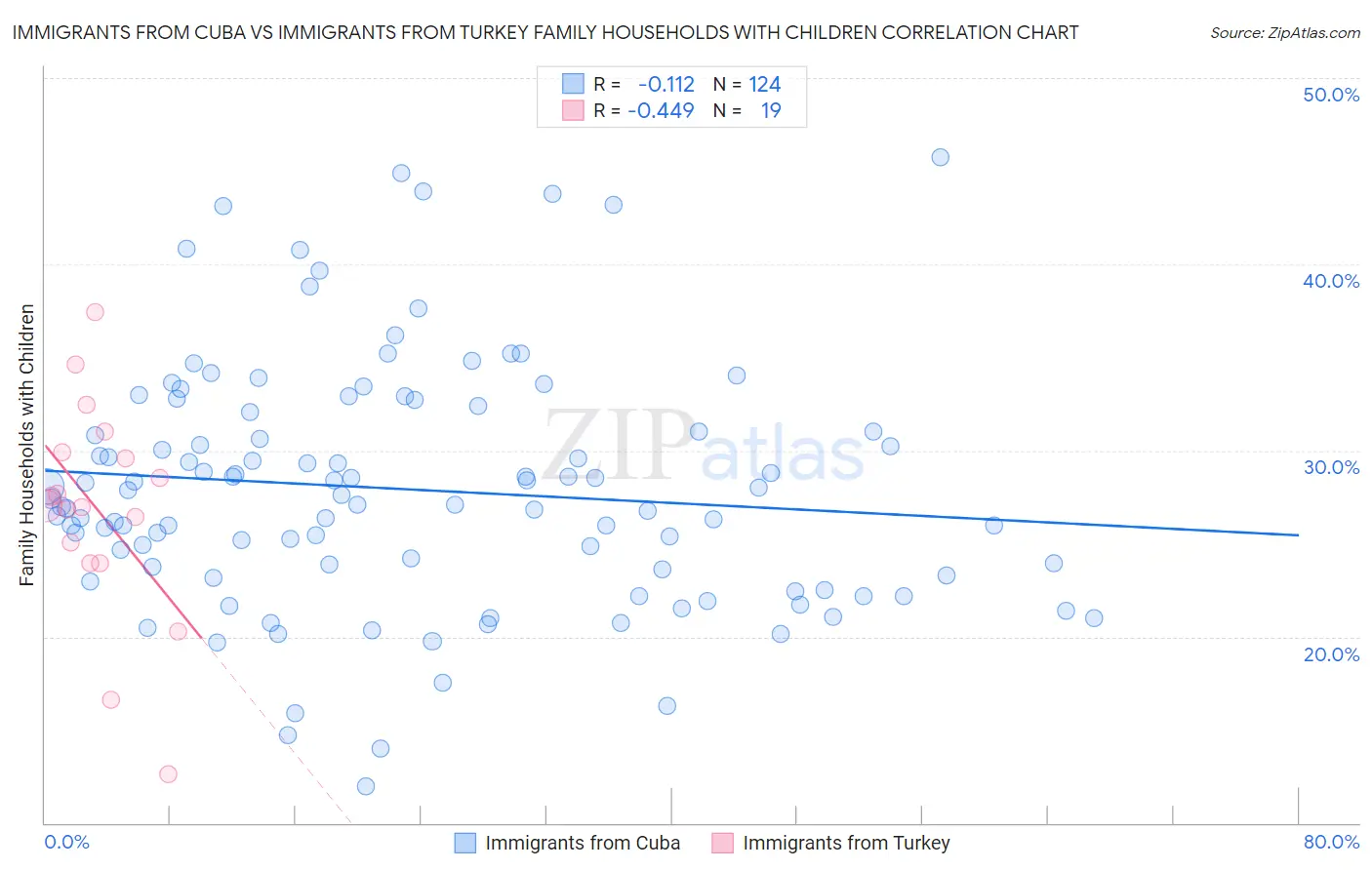 Immigrants from Cuba vs Immigrants from Turkey Family Households with Children