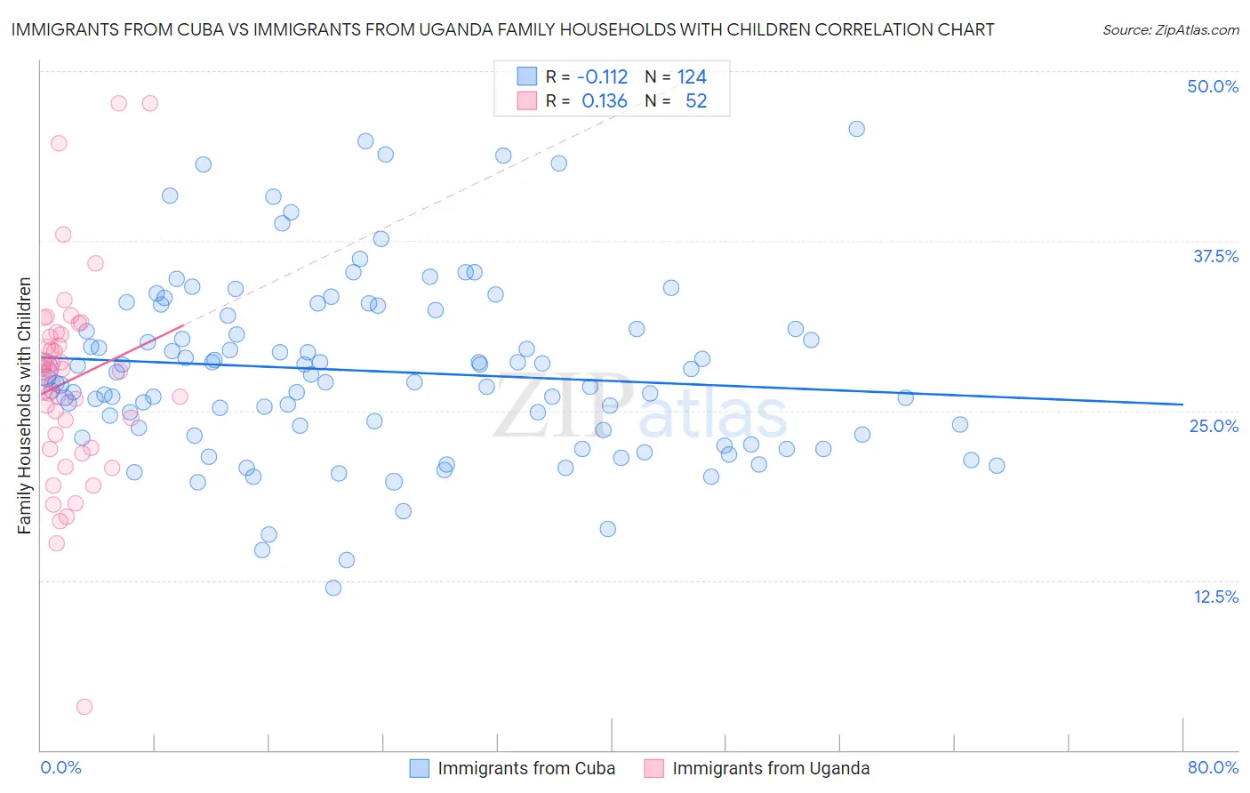 Immigrants from Cuba vs Immigrants from Uganda Family Households with Children