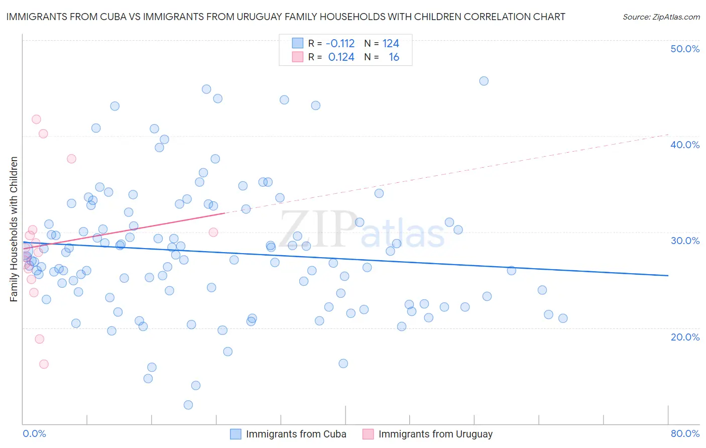 Immigrants from Cuba vs Immigrants from Uruguay Family Households with Children