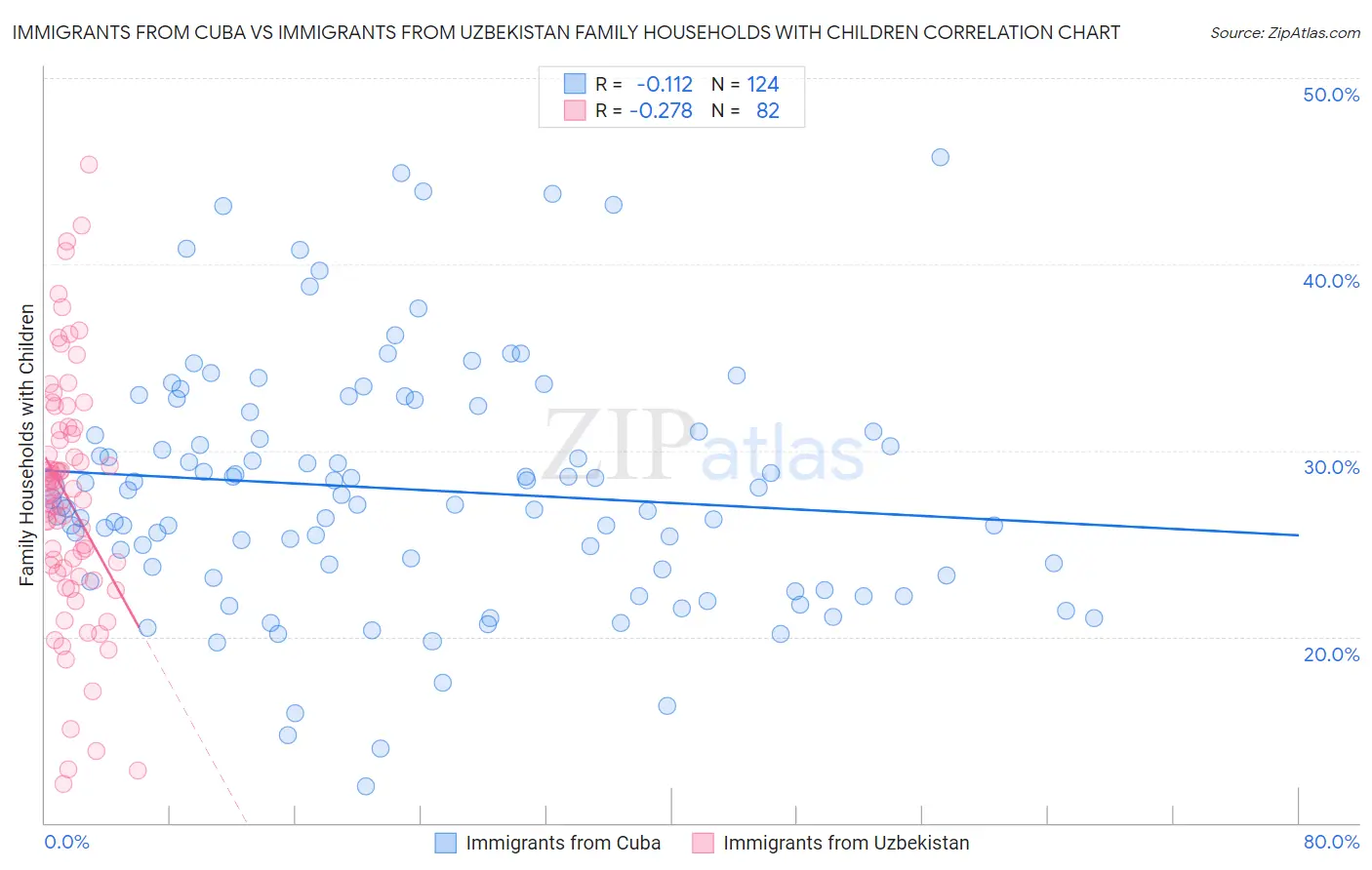 Immigrants from Cuba vs Immigrants from Uzbekistan Family Households with Children