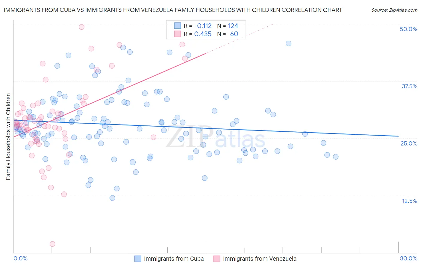 Immigrants from Cuba vs Immigrants from Venezuela Family Households with Children