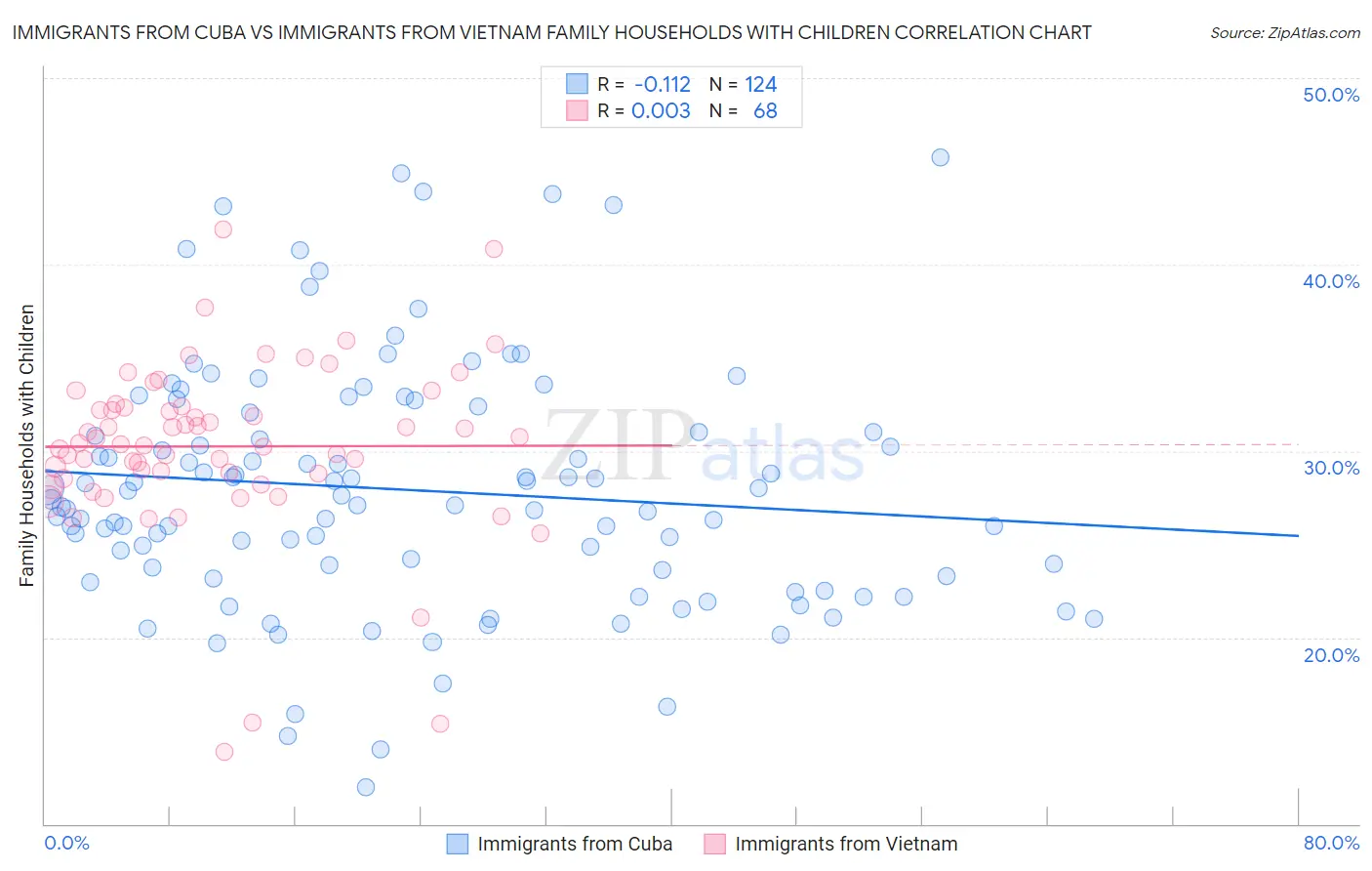 Immigrants from Cuba vs Immigrants from Vietnam Family Households with Children