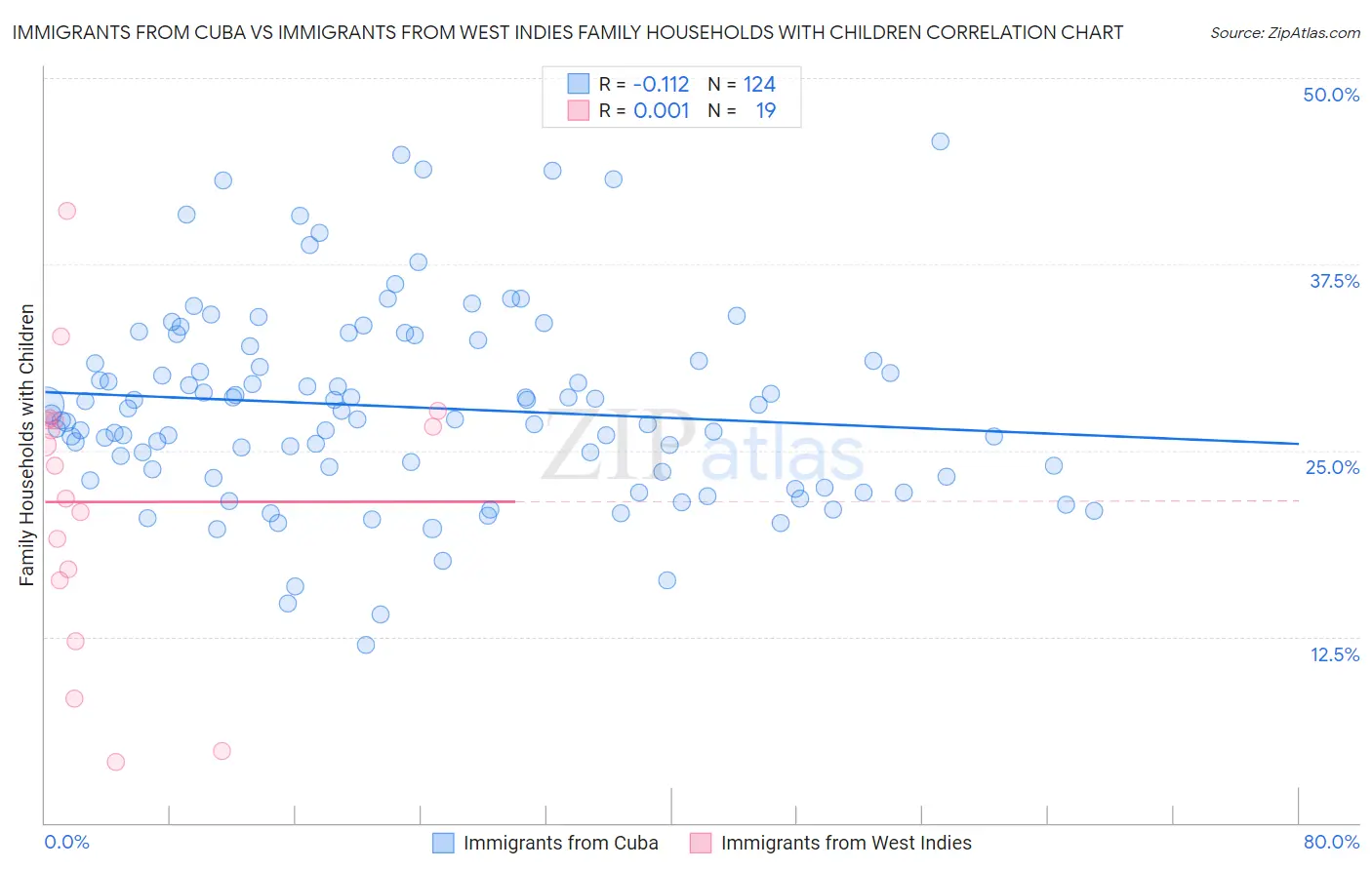 Immigrants from Cuba vs Immigrants from West Indies Family Households with Children