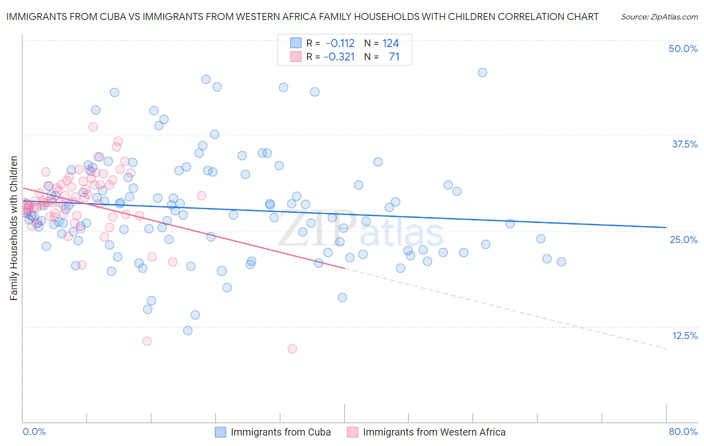 Immigrants from Cuba vs Immigrants from Western Africa Family Households with Children