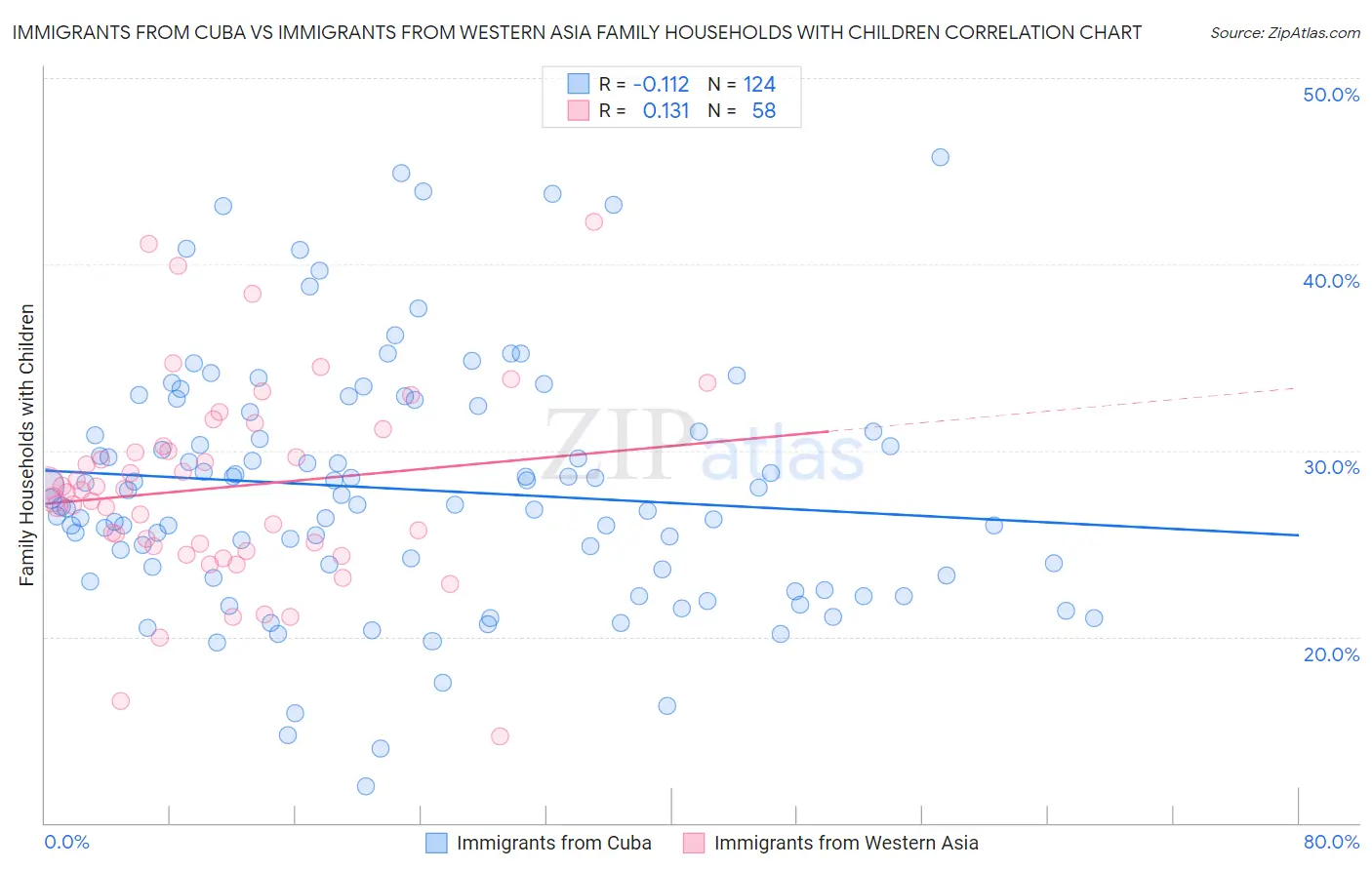 Immigrants from Cuba vs Immigrants from Western Asia Family Households with Children