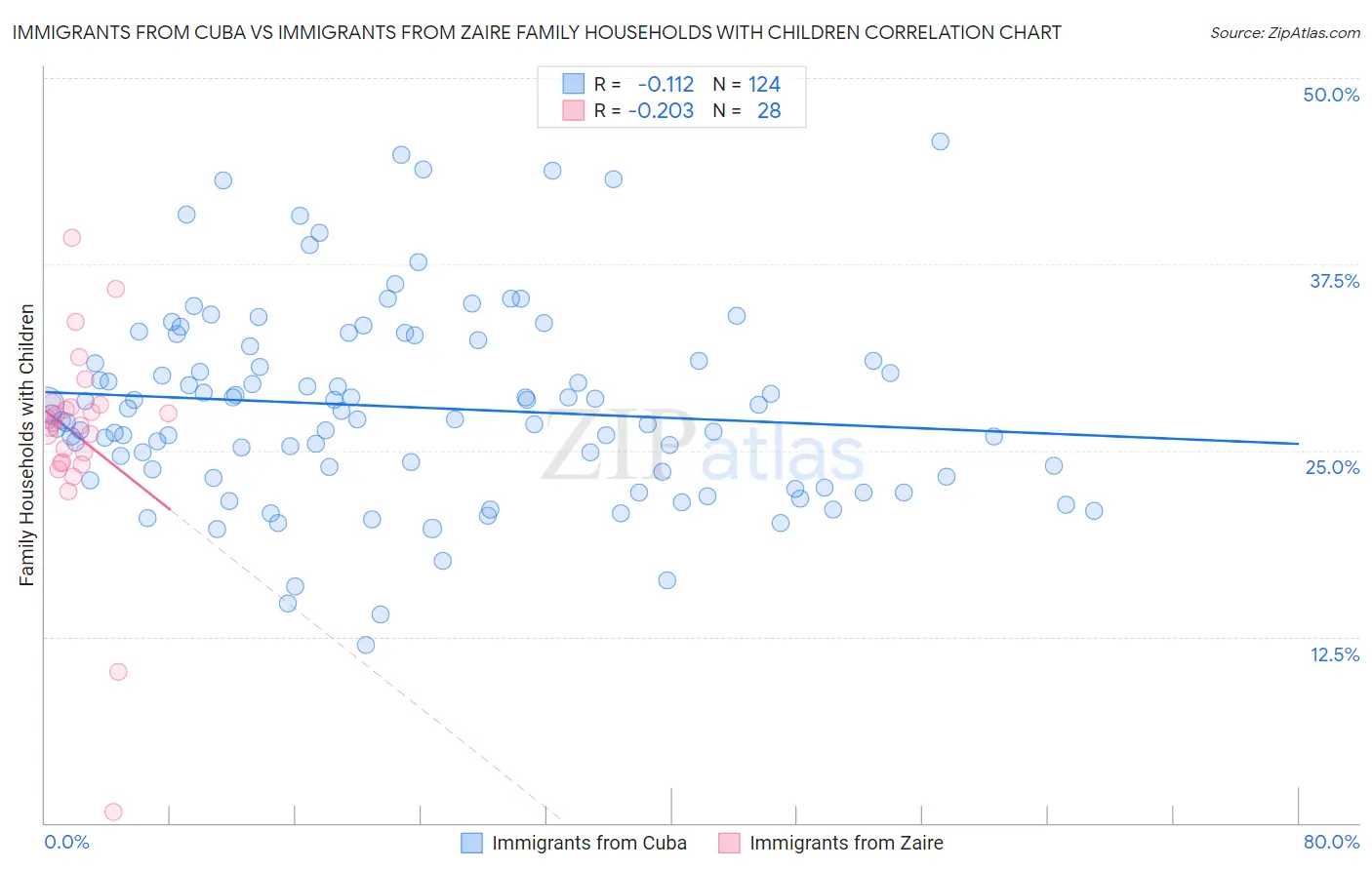 Immigrants from Cuba vs Immigrants from Zaire Family Households with Children