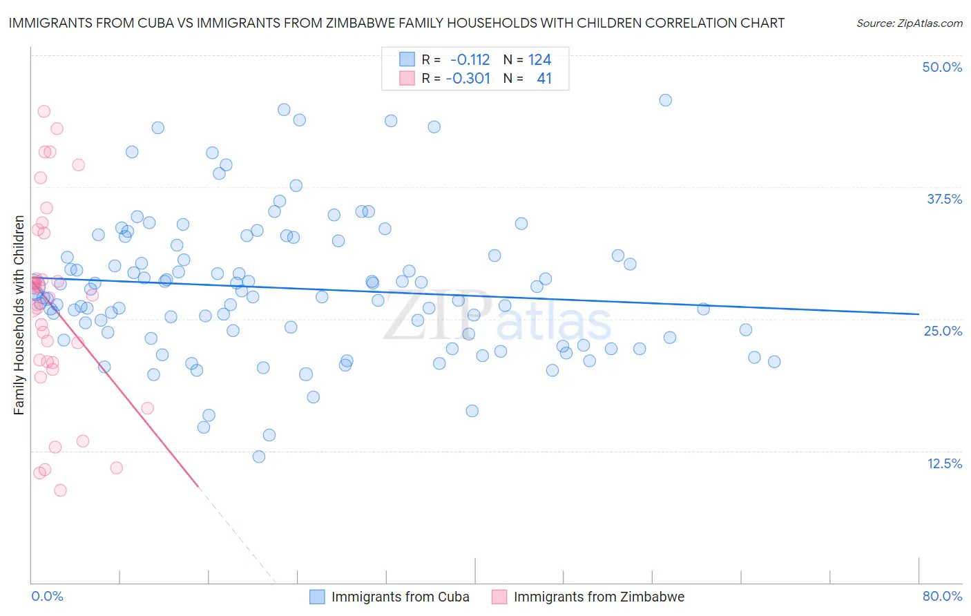 Immigrants from Cuba vs Immigrants from Zimbabwe Family Households with Children